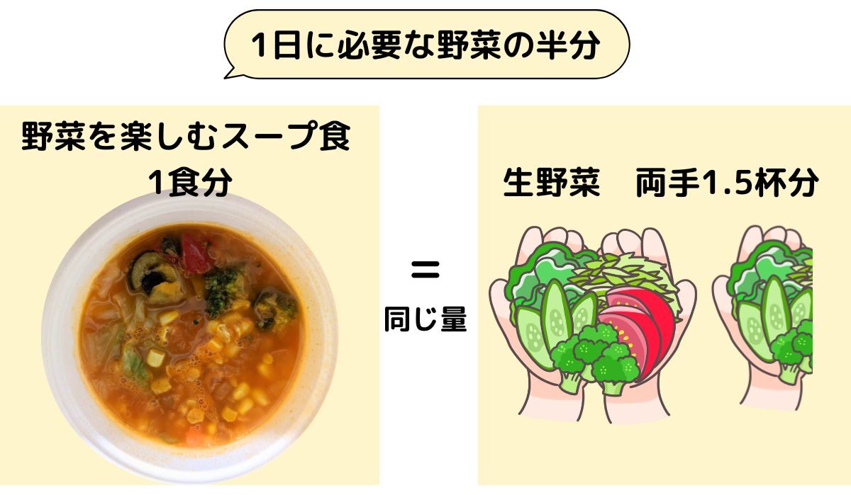 図解（スープ1食分＝生野菜両手1.5杯分）