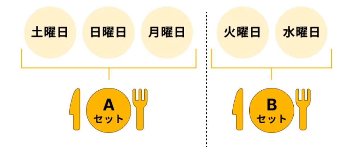 土、日、月と火、水